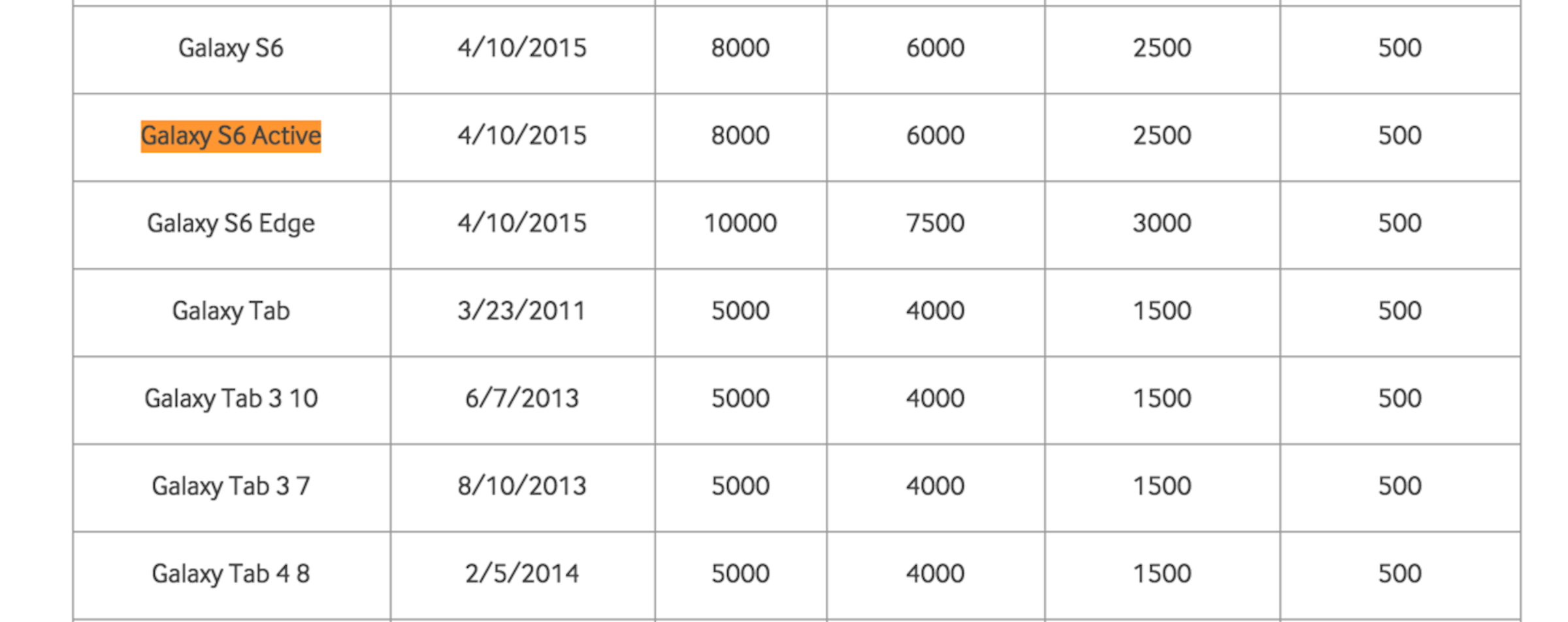 Galaxy S6 Active in Samsung Plus Program