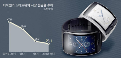 Tizen's smartwatch market share falls to less than half ...