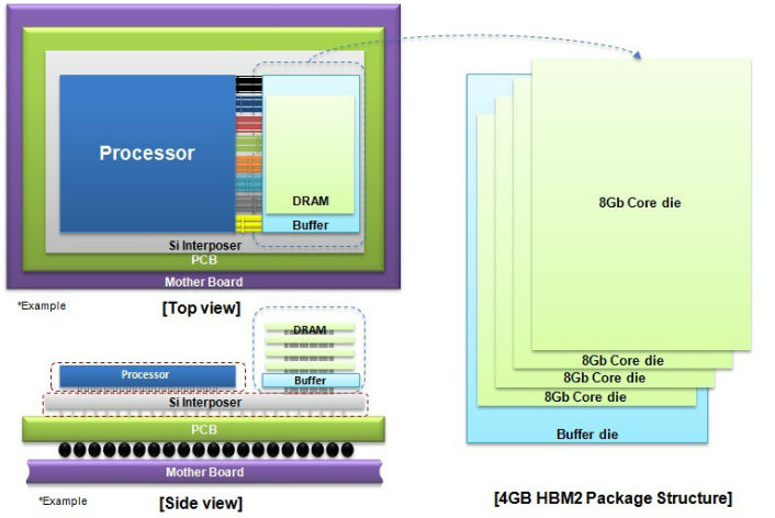 Samsung 4GB HBM2 DRAM Block Diagram