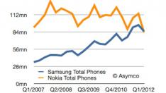 Samsung-vs-Nokia-Q12012-s