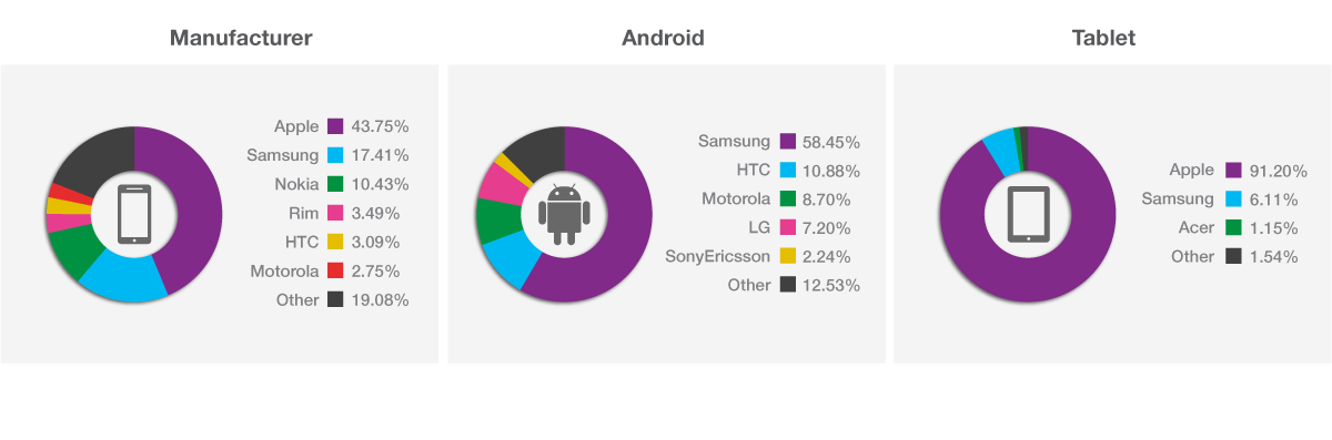 Report: Samsung is the top manufacturer of Android in Q2 - SamMobile