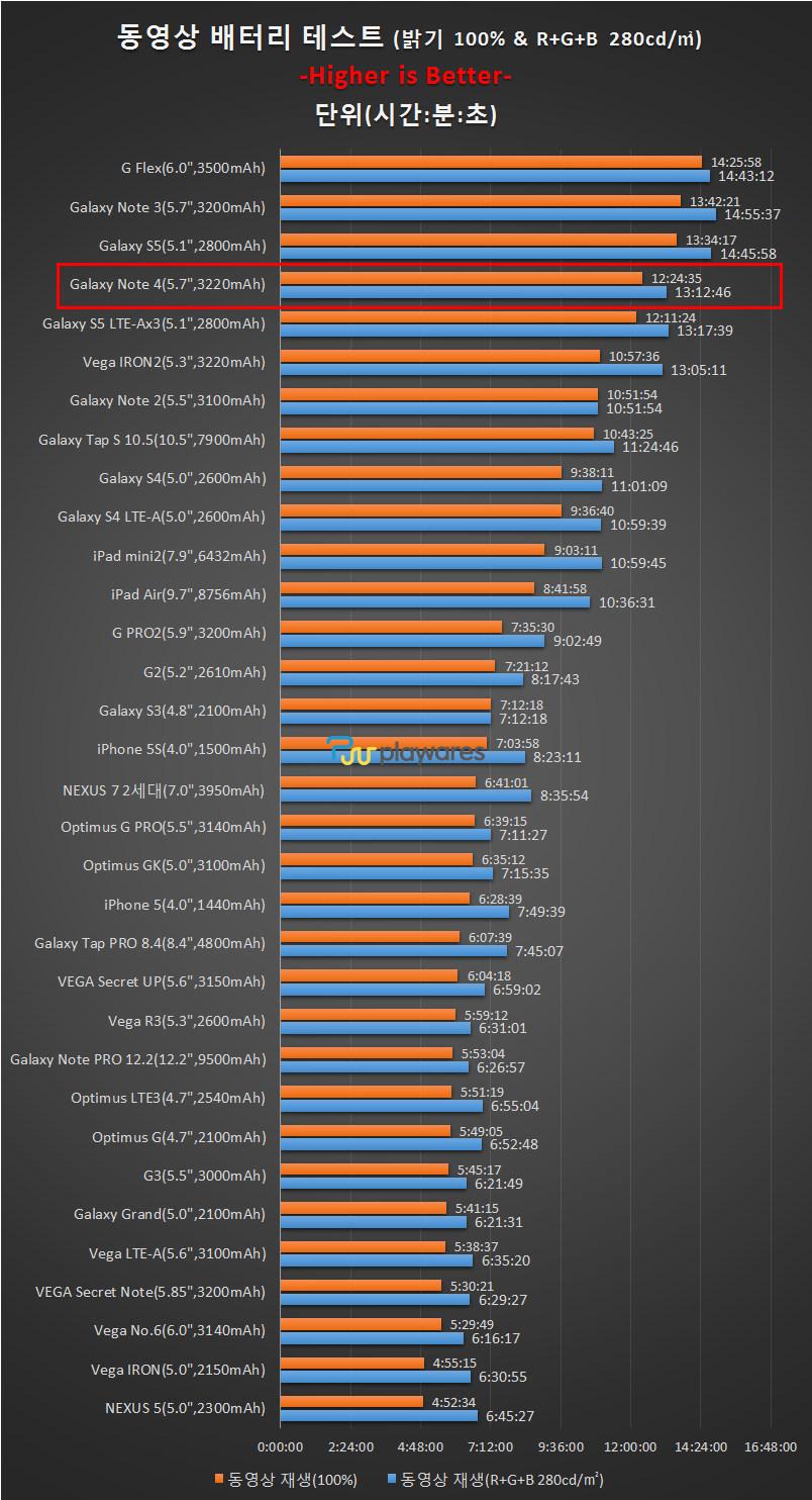 Samsung Cell Phone Battery Life Charts