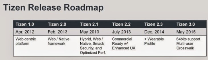 Samsung Tizen Release Roadmap