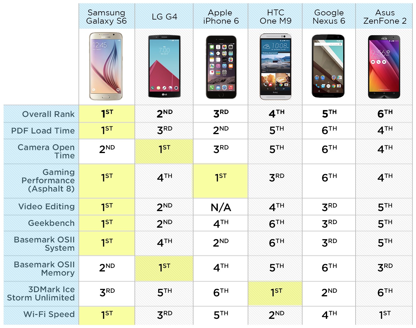 Verbinding vleugel Civic Samsung Galaxy S6 beats the competition in TomsGuide's real-life usage speed  test - SamMobile - SamMobile