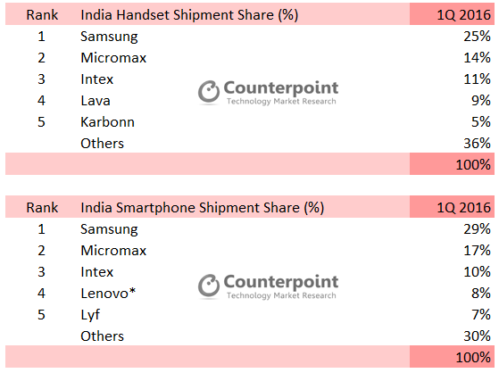 Indian Smartphone Market Share Q1 2016