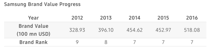 samsung-brand-value