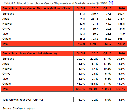 Smartphone Market Share - Q4 2017 - Strategy Analytics