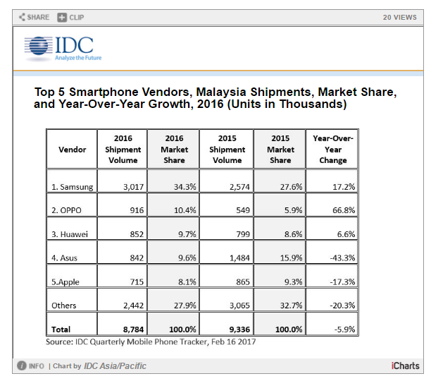 Top smartphone manufacturers 2016