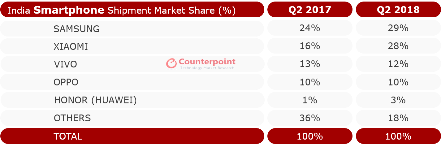 India-smartphone-_Q2-2018.png