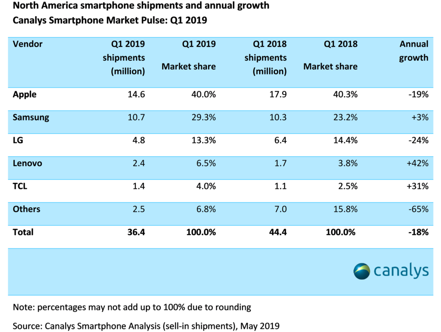 North America smartphone shipments