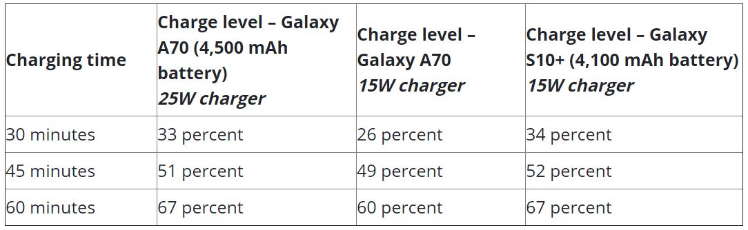 How quick is Samsung's 25W fast charging technology? - SamMobile