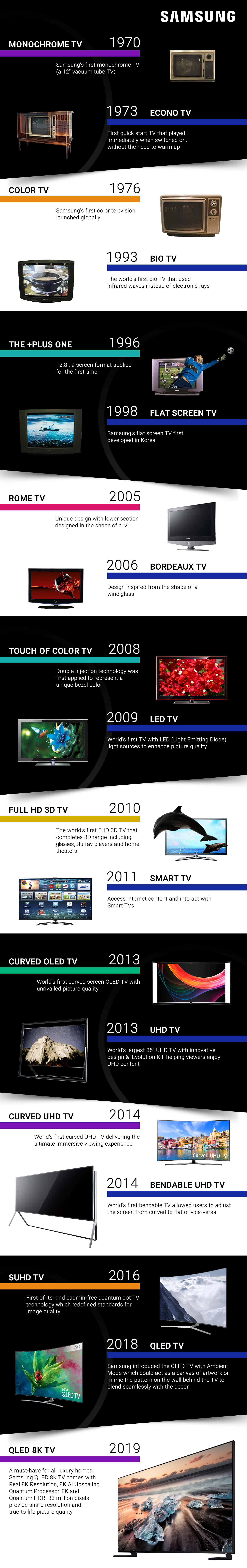 Evolution of Samsung TVs