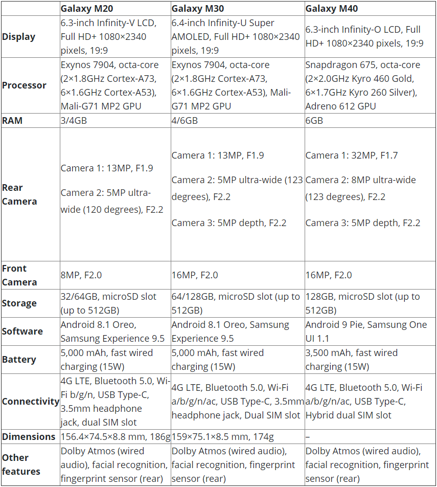 Samsung Galaxy M20 Vs Asus Zenfone Max Pro M2 Comparison - Smartprix