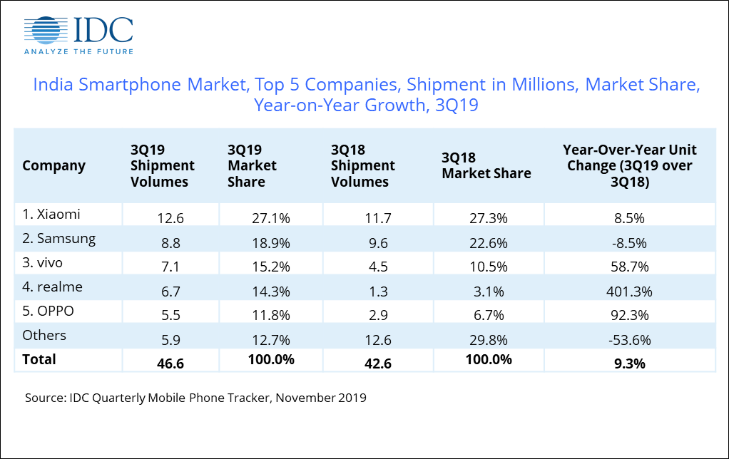 India smartphone market ships record 46.6million units in Q3 2019: IDC