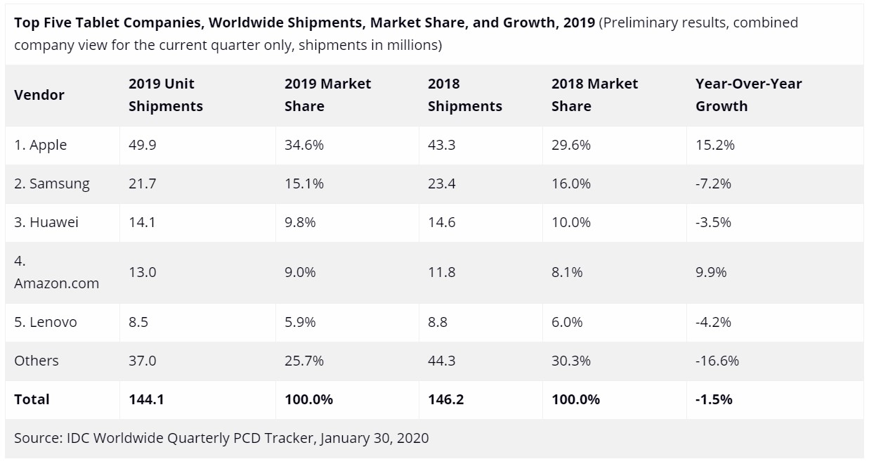 Global Tablet Shipments Market Share 2019 IDC