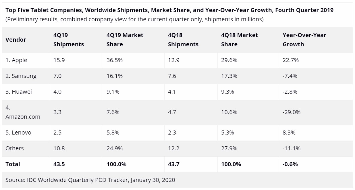 Global Tablet Shipments Market Share Q4 2019 IDC