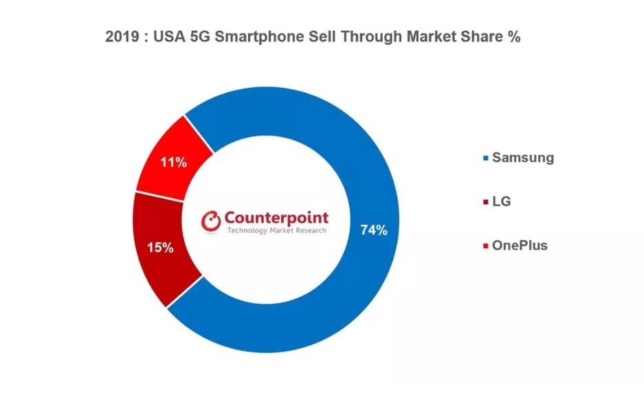 5G Smartphone Market Share US 2019 Counterpoint Research