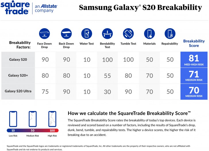 Samsung Galaxy S20 Series Breakability Test Scores SquareTrade