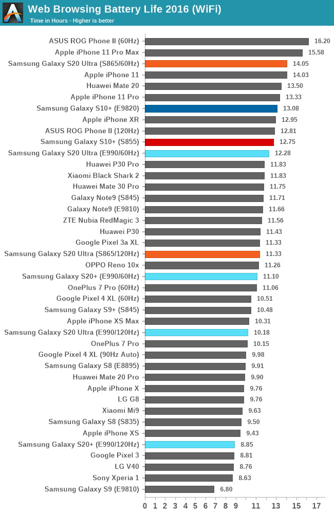 Samsung Galaxy S20 Ultra 120Hz vs. 60Hz Battery Life Test