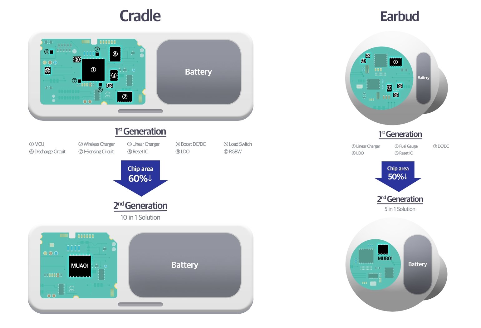 Samsung MUA01 MUB01 All-In-One Power Management IC Infographic