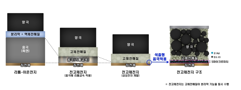 Samsung Solid State Battery For Electric Vehicles