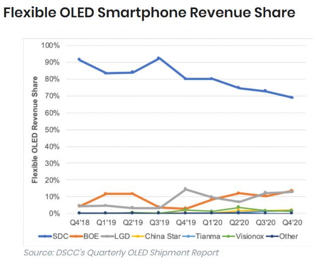 Flexible OLED Smartphone Screen Market Share 2020