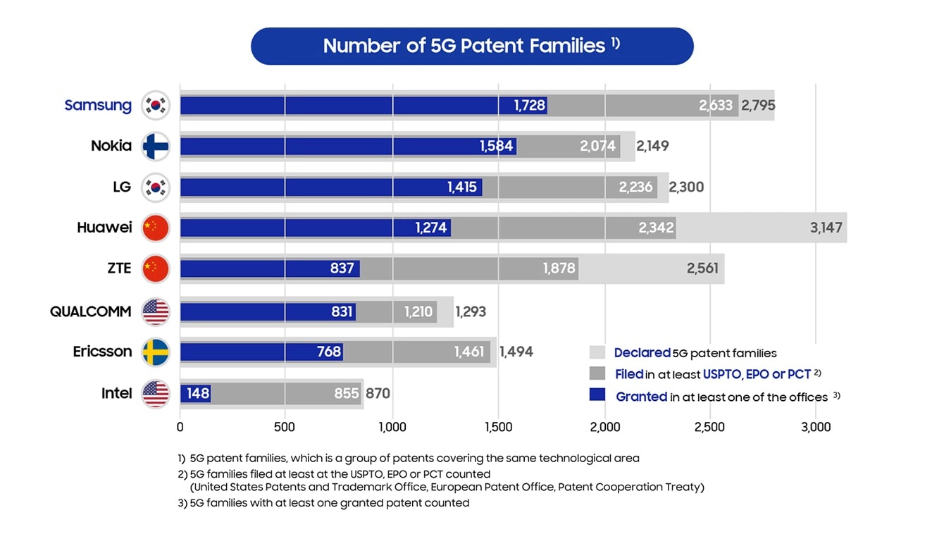 Samsung Granted 5G Patents Comparison