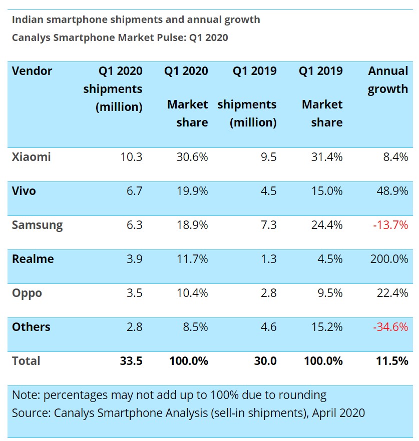 Samsung Indian Smartphone Market Share Q1 2020 Canalys