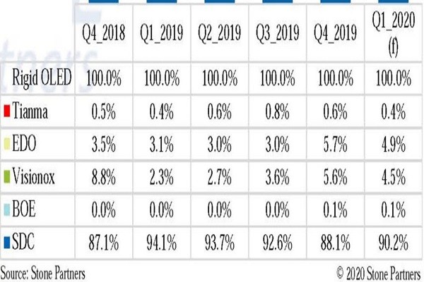 Samsung Mobile OLED Market Share Q1 2020