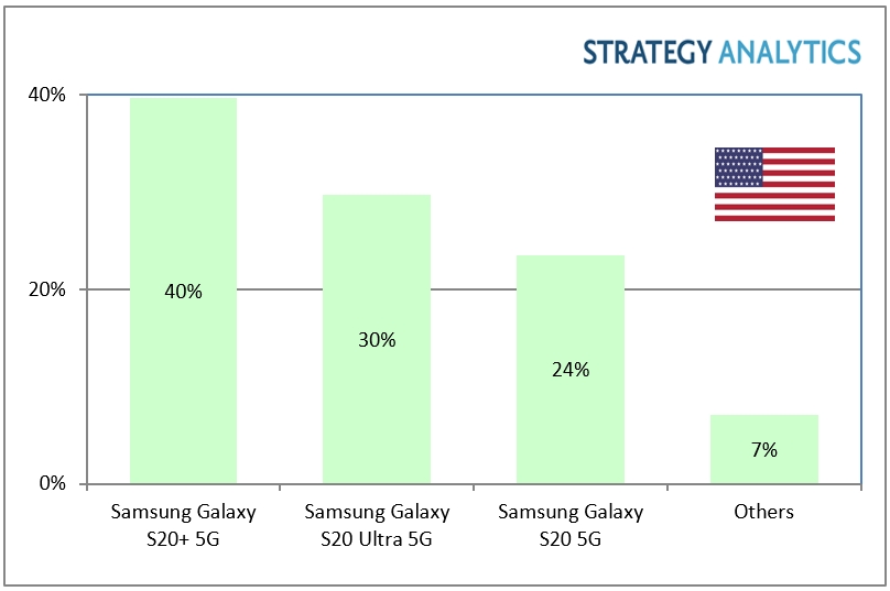 5G Smartphone Market Share USA Q1 2020 Top 3 Samsung Phones Strategy Analytics