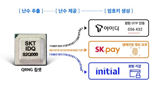 Samsung Galaxy A Quantum QRNG SKT IDQ S2Q000 Security Chip