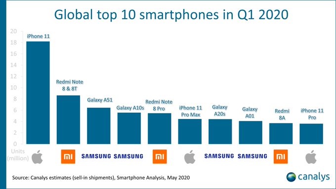 World's Top 10 Selling Smartphones In Q1 2020 Samsung