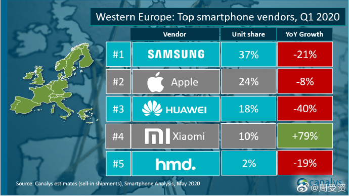 Top Smartphone Brands Q1 2020 Western Europe Canalys