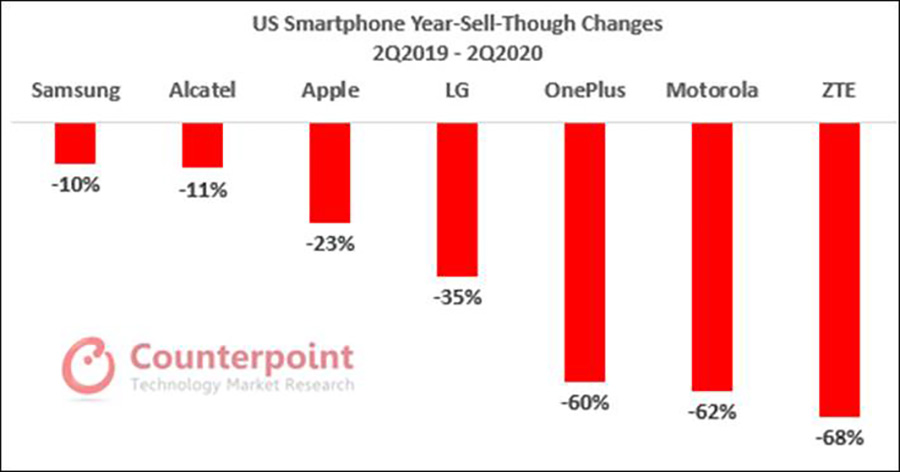 Samsung Smartphone Sales USA Q2 2020 Counterpoint Research