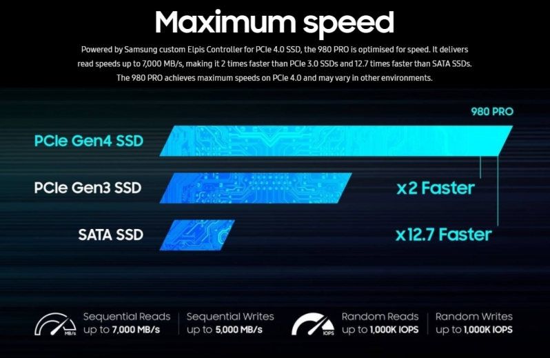 Samsung 980 Pro PCIe 4.0 SSD Speeds