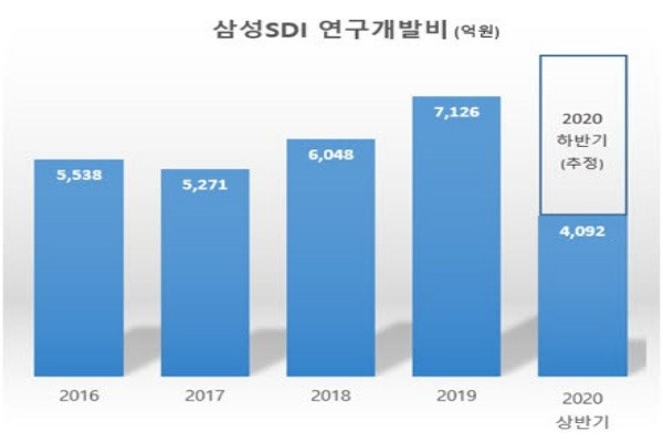 Samsung SDI R&D Investments