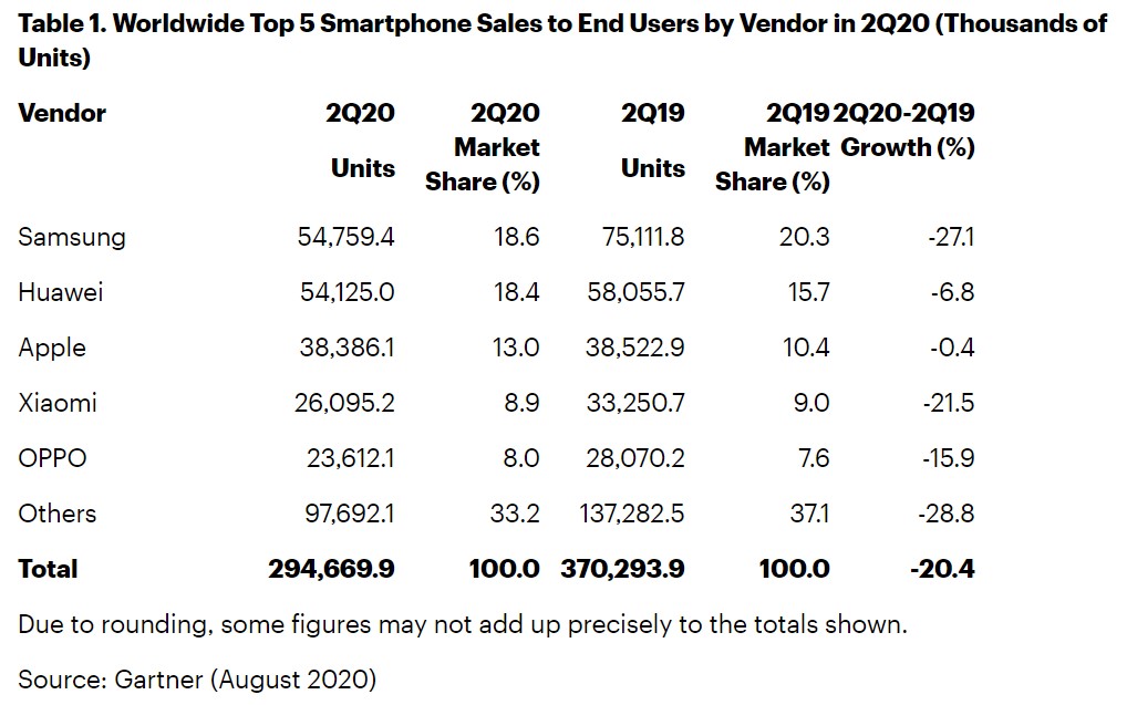 Worldwide Smartphone Shipments Market Share Q2 2020