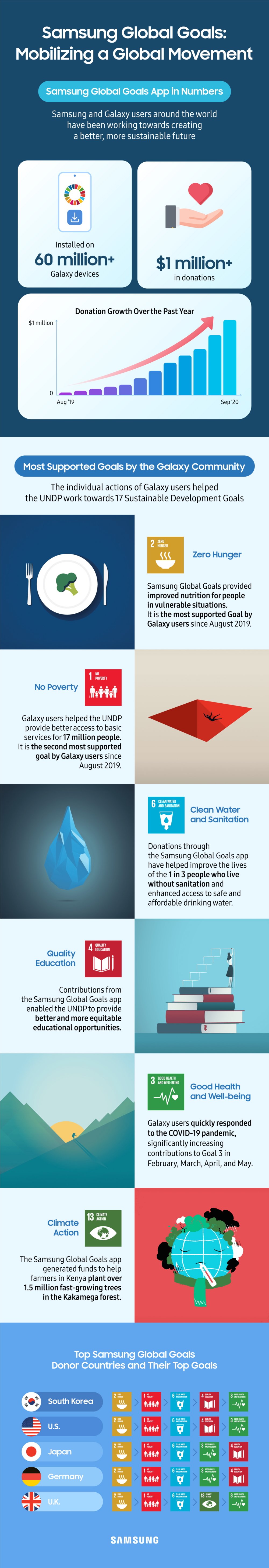 Samsung Global Goals App Infographic