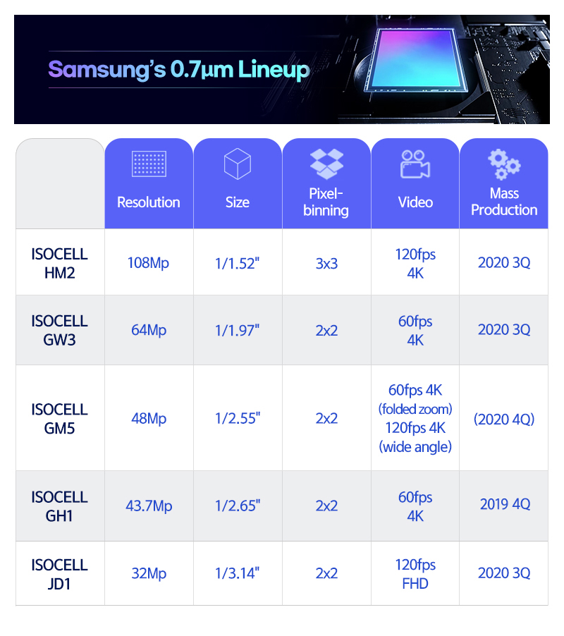 Samsung ISOCELL 2.0 Camera Sensor Features