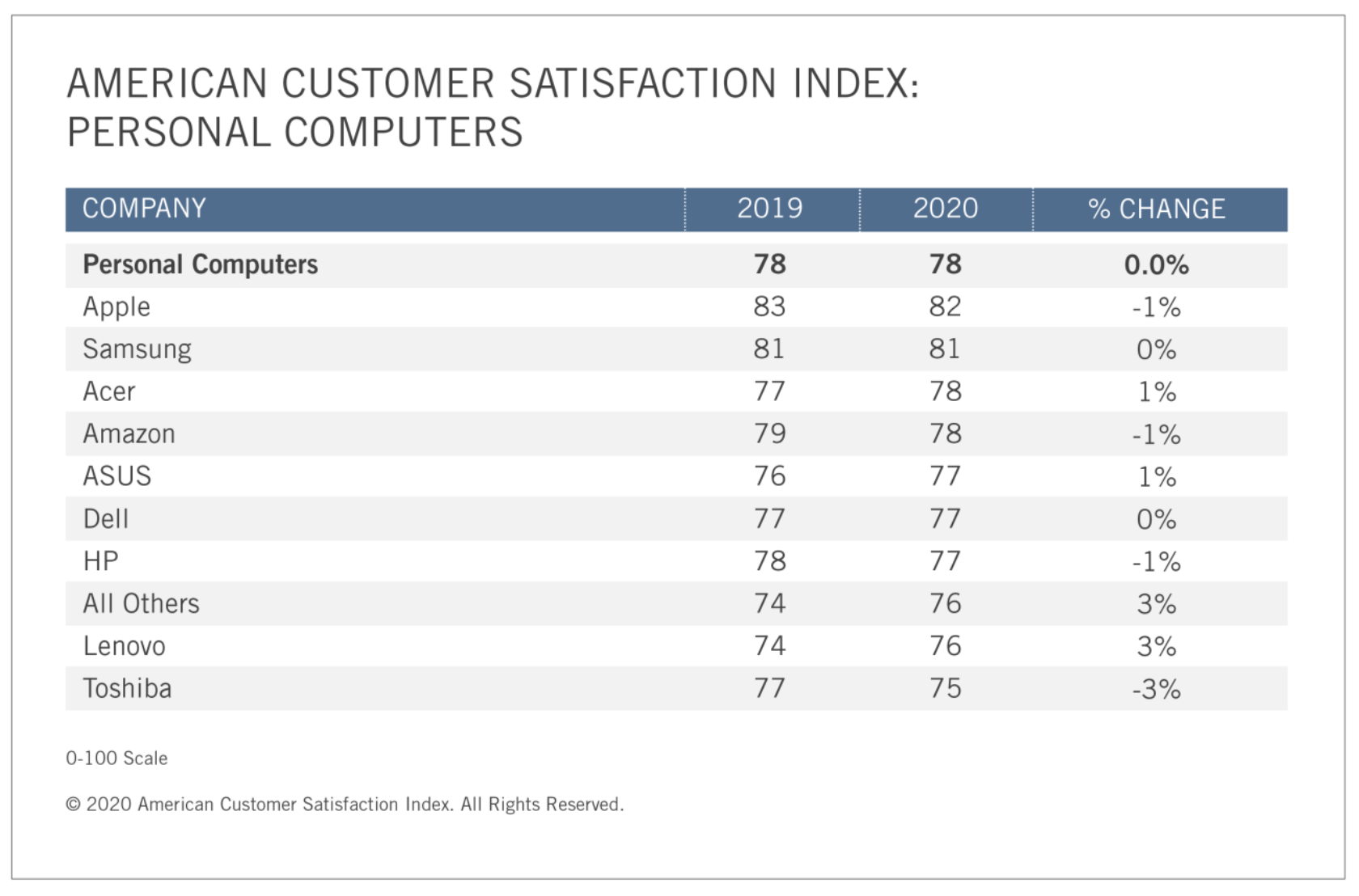 Samsung PC Tablet American Customer Satisfaction Index 2020