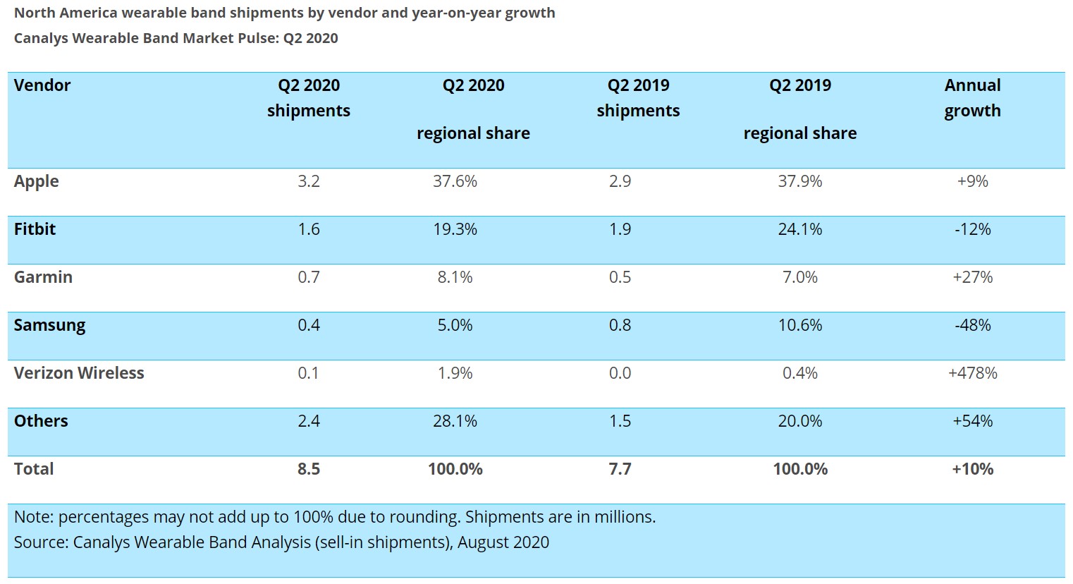 Samsung Smartwatch Wearable Market Share North America Q2 2020