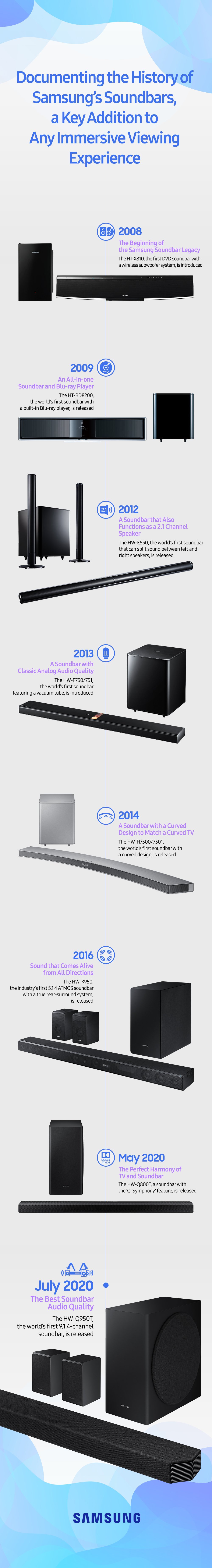 Samsung Soundbar Achievements History Milestone Infographic