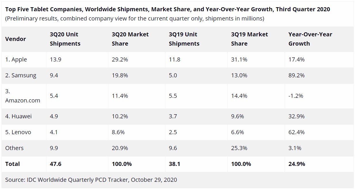 Samsung Global Tablet Market Share Q3 2020