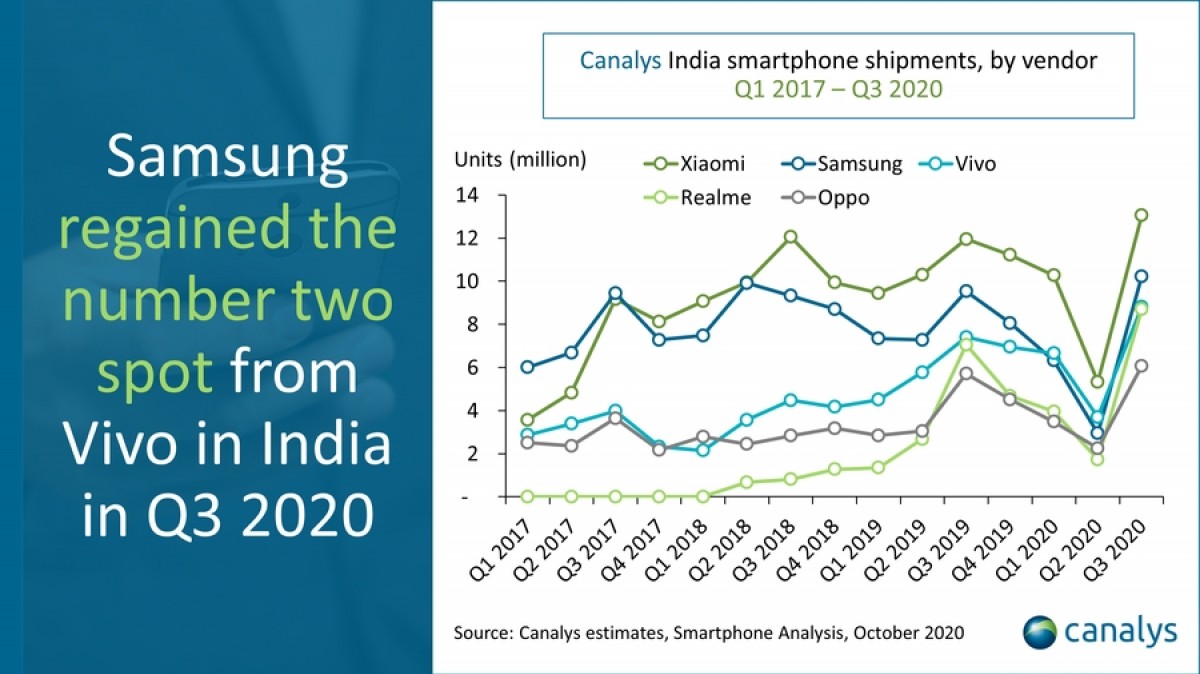 Samsung Market Shipments India Q3 2020