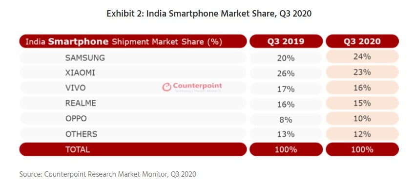 Samsung Smartphone Market Share India Q3 2020 Counterpoint Research