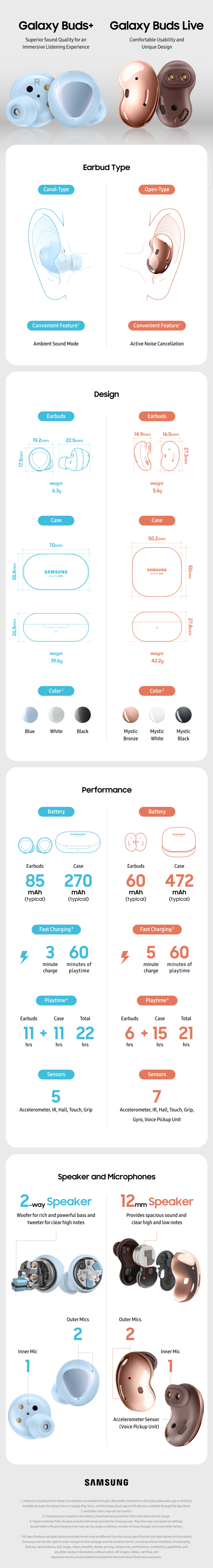 Samsung Galaxy Buds Plus vs. Galaxy Buds Live Infographic
