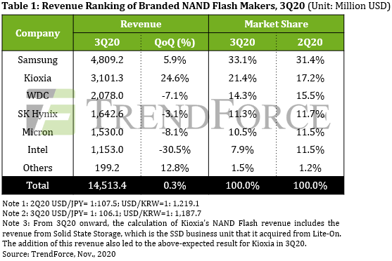 Samsung NAND Flash Market Share Revenue Q3 2020