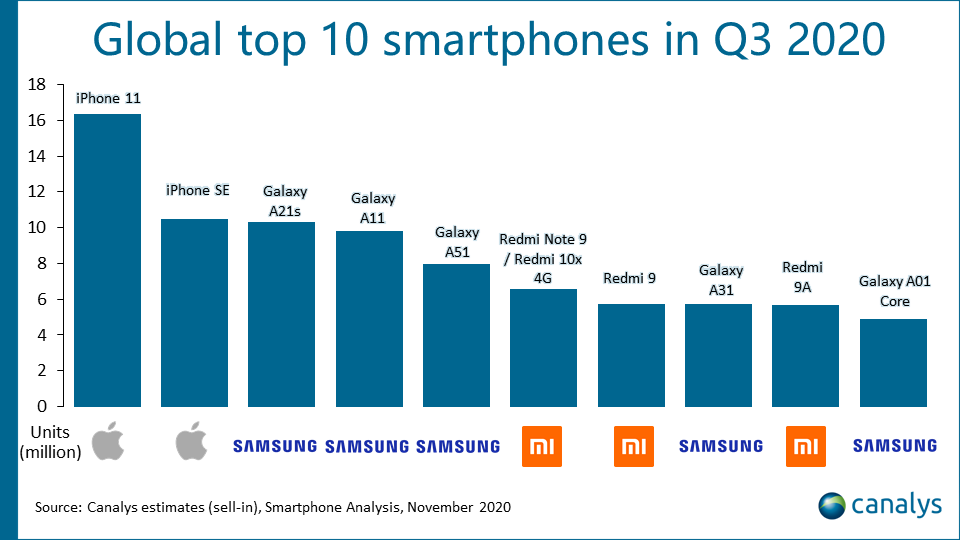 Samsung World's Best-Selling Smartphones Q3 2020 Canalys