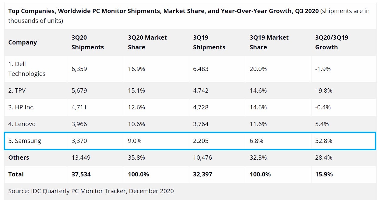 Samsung Computer Monitor Sales Q3 2020 IDC