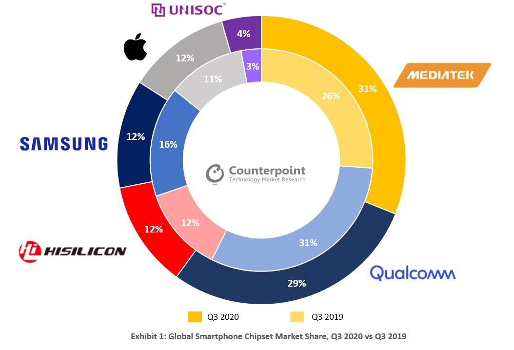 Samsung Exynos Smartphone Processor Market Share Q3 2020